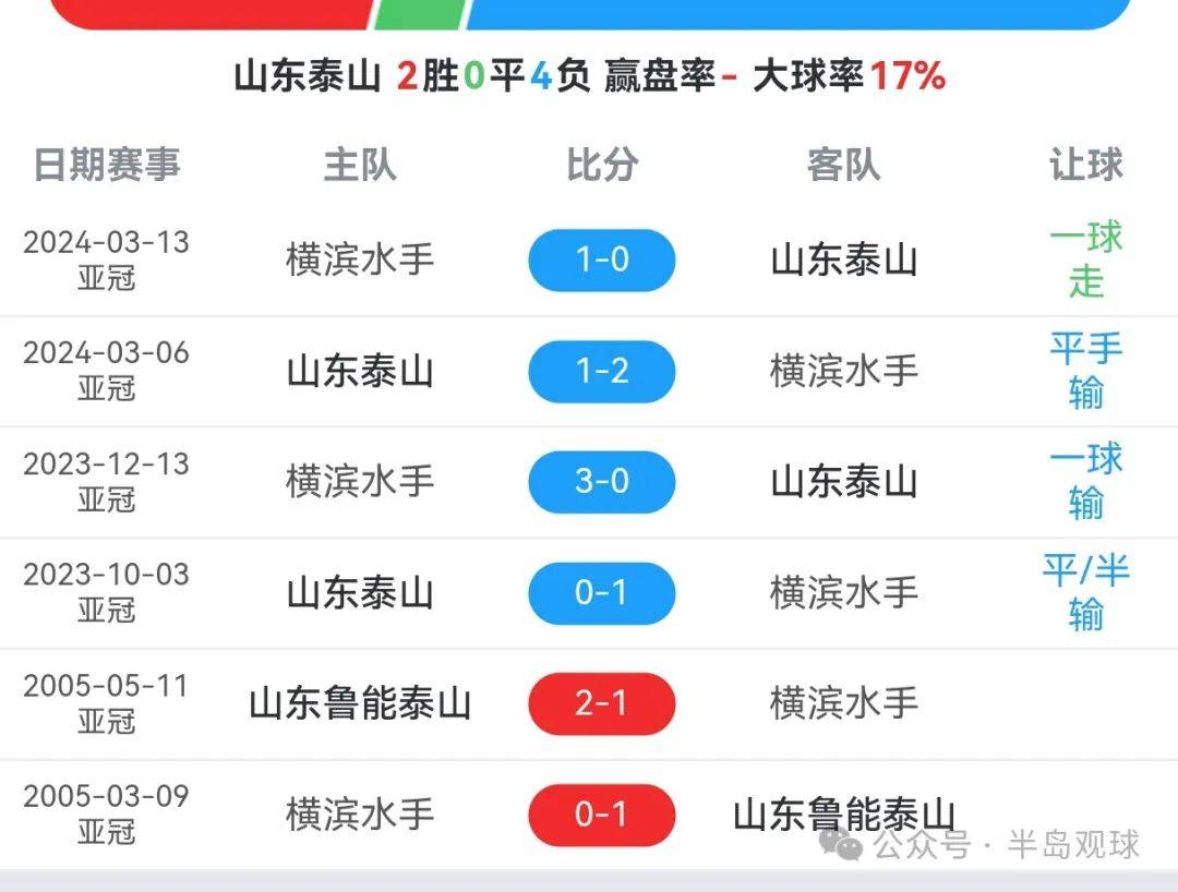 郑铮接班人？泰山小将制霸中乙：连场任意球破门，两轮狂轰4球的简单介绍