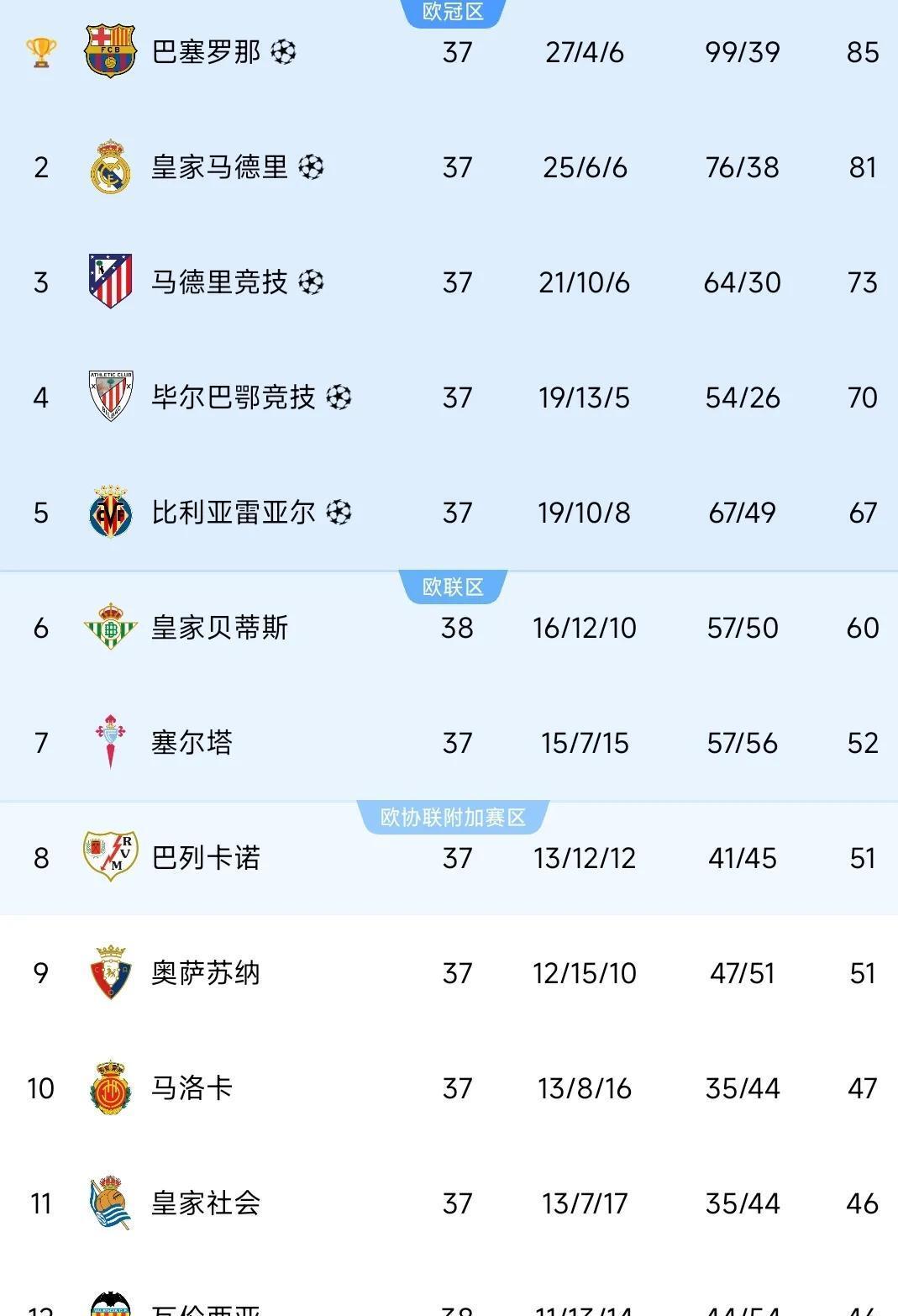 九游娱乐官方平台-西甲联赛的积分榜及球队排名(西甲联赛的积分榜及球队排名榜)